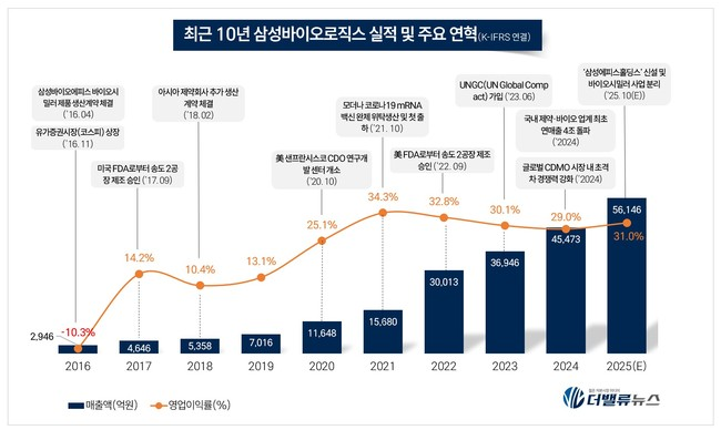 삼성바이오로직스, 10월 분할 눈앞 증권신고서 연기 \ 변수\ ...재상장은 언제쯤?