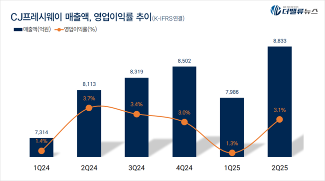 CJ프레시웨이, 2Q 매출액 8833억...전년동기比 8.9%↑
