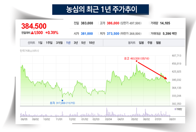 농심 주가, 왜 떨어지나 했더니… 교환사채 1,300억 ‘악재’ 가시권 임박