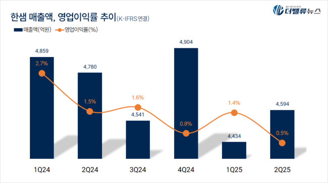 한샘, 2Q 잠정 매출액 4594억...전년동기比 3.9%↓
