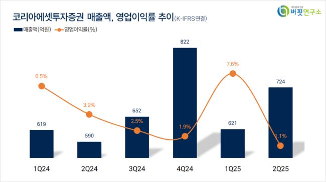 [더밸류 리서치]코리아에셋투자증권, 증권주 고ROE+저PER+저PBR 1위