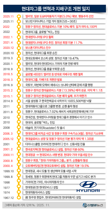 [현대차 지배구조] ③\ 순환출자\  끊어낼 기회 여러 차례 있었는 데, 왜?
