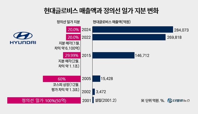 [현대차 지배구조] ③\ 순환출자\  끊어낼 기회 여러 차례 있었는 데, 왜?