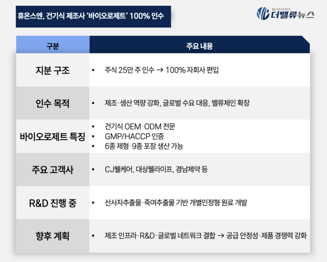휴온스엔, 건기식 제조사 ‘바이오로제트’ 100% 인수…글로벌 공급망 강화 나서