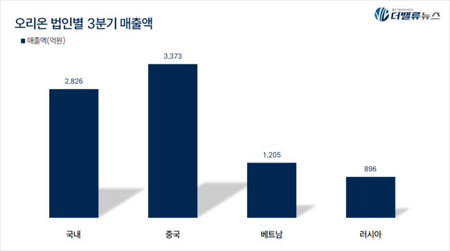 \ 오리온\  수익성 둔화에 가려진 K-푸드 수혜주… 내년 상반기 상승 \ 기대\ 