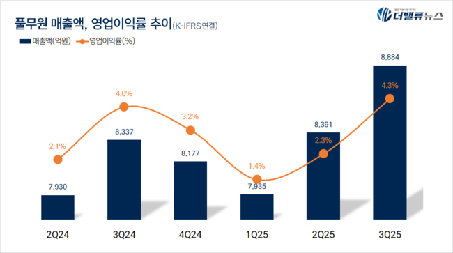 풀무원, 3Q 매출액 8884억 ...전년동기比 6.6%↑