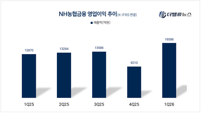 NH농협금융, 1Q 순익 8688억...전년동기比 21.7% ↑