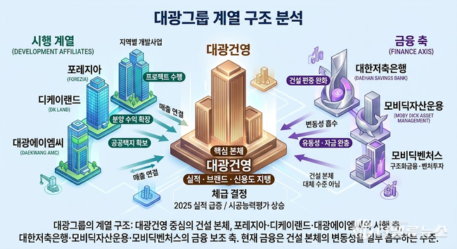[대기업집단 탐구] 71. 대광그룹, \ 로제비앙\  이후가 더 중요해졌다