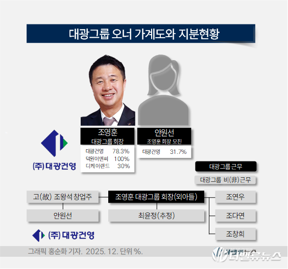 [대기업집단 탐구] 71. 대광그룹, \ 로제비앙\  이후가 더 중요해졌다