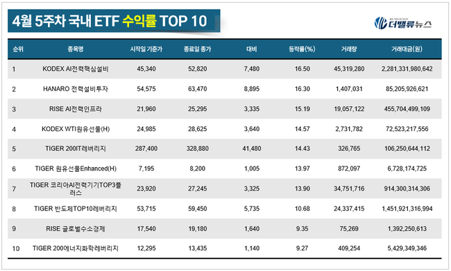 [위클리 ETF] 4月 5주차, ‘KODEX AI전력핵심설비’ 수익률 톱 16.5%...전력·원유 ETF 강세