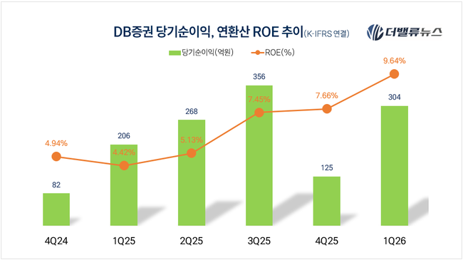 DB증권, 1Q 순익 304억...WM 흑자전환에 전년동기대비 47.6% ↑