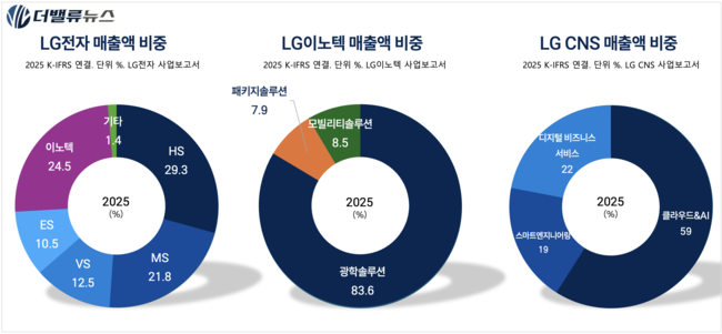 LG그룹, \ 치열한 집중\ 으로 만든 1Q 성적표...올해, \ ABC\  결실의 해로