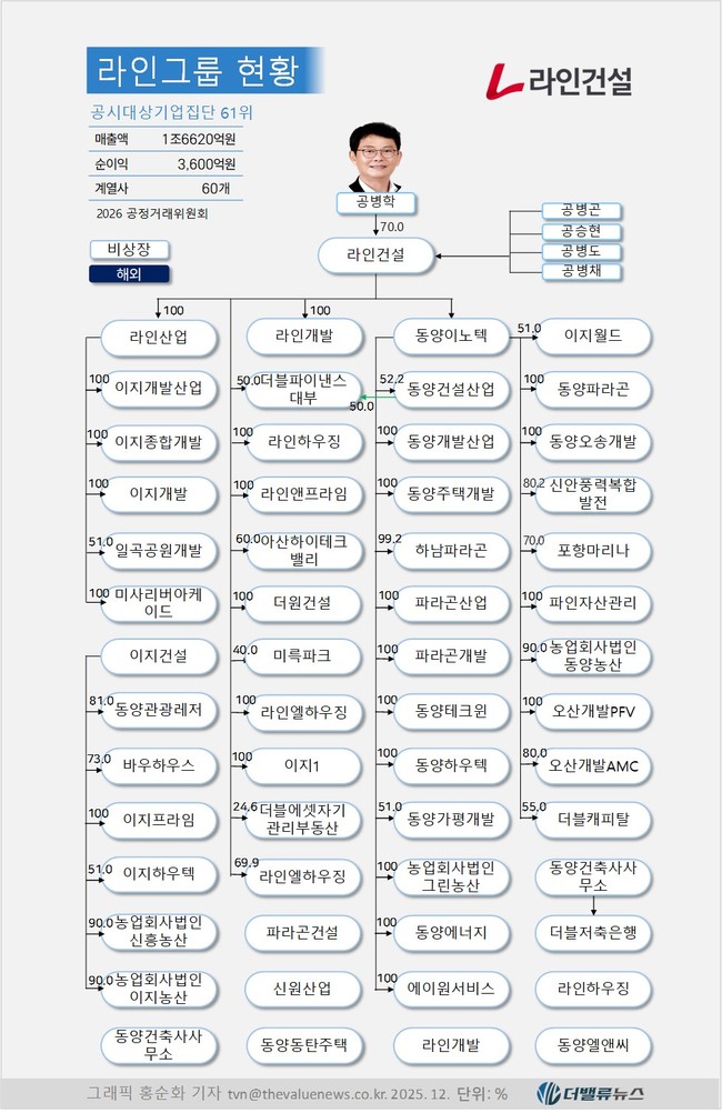 [대기업집단 탐구] 70. 라인그룹, 첫 등장에 \ 재계 61위\ ...공시부담 버텨내는 일이 중요