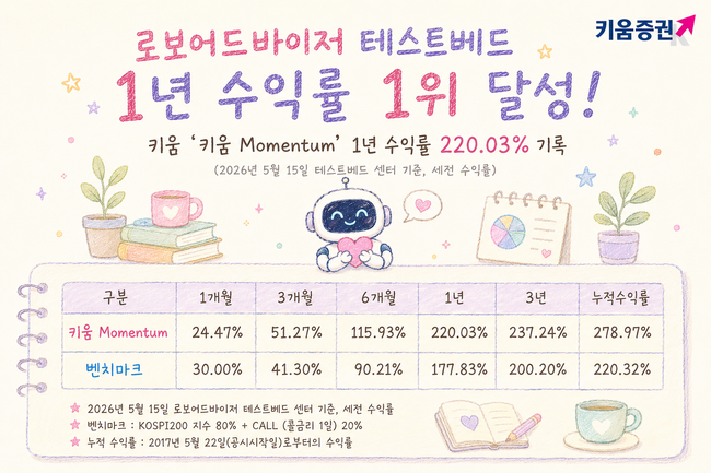 [더밸류 브리핑] 오늘의 키움증권 소식…반도체 ELS·로보어드바이저 성과