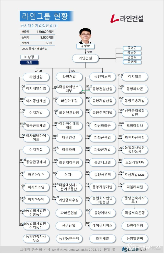 라인그룹, 재계 61위로 등장...동반되는 리스크는