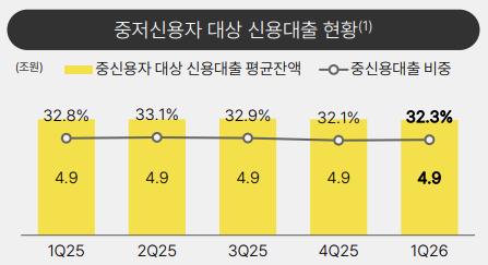 카카오뱅크, 1Q 순익 1873억 ‘사상 최대’…AI·개인사업자대출·플랫폼 삼각성장