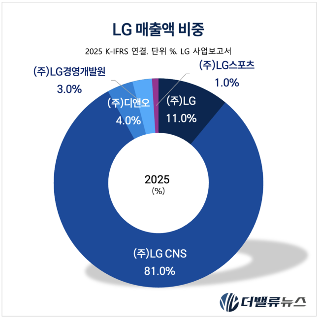 LG그룹, \ 치열한 집중\ 으로 만든 1Q 성적표...올해, \ ABC\  결실의 해로