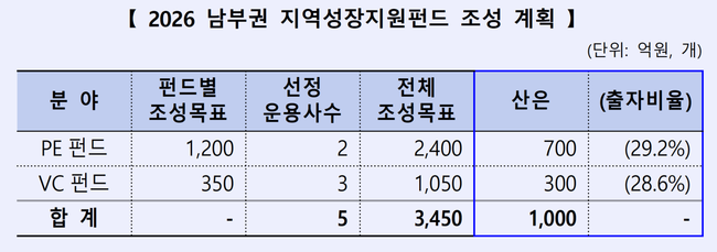 [더밸류 브리핑] 오늘의 정책금융기관 소식...한국산업은행·신용보증기금