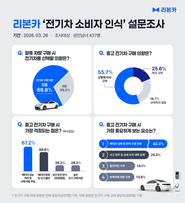 전기차 100만 시대, 질주 뒤에 남겨진 ‘보험 인프라’ 개선 과제