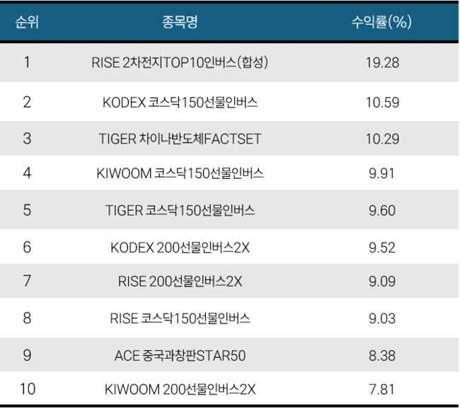[위클리 ETF] 6월 4주차, 반도체 쏠림 후폭풍에 인버스 ETF 부상…2차전지 인버스 19%