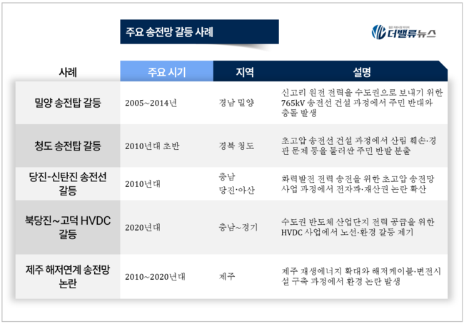[강성기 칼럼] \ 전기는 넘치는데 길 없다\ … 대한민국 덮친 송전망 역설