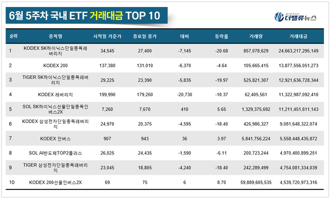 [위클리 ETF] 6月 5주차, ‘PLUS K방산레버리지’ 수익률 톱 24.2%...방산·우주항공 ETF 강세