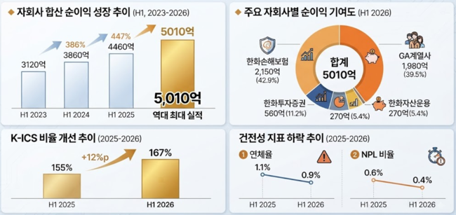 [실적] 한화생명, 신계약 CSM 1.3조 \ 상반기 최대\ …순익 9045억 96%↑