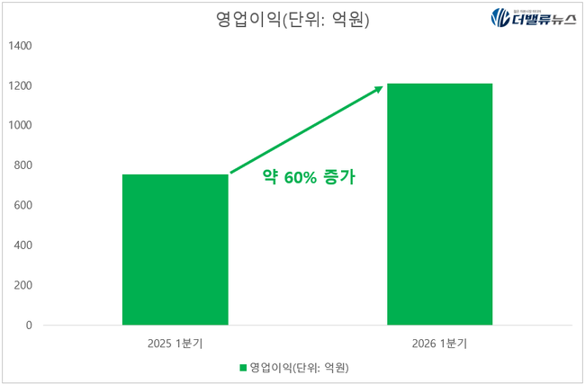 신영증권, 1분기 만에 지난해 영업익 62% 벌었다…브로커리지·운용 ‘쌍끌이’