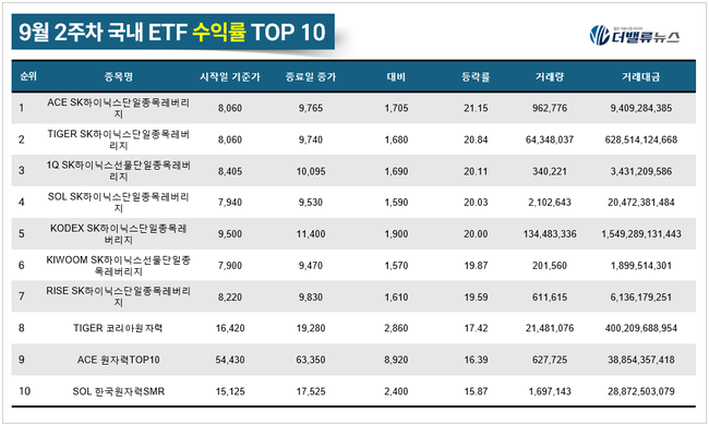 [위클리 ETF] 9月 2주차, ‘ACE SK하이닉스단일종목레버리지’ 수익률 톱 21.15%...원자력 ETF도 강세