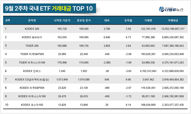 [위클리 ETF] 9月 2주차, ‘ACE SK하이닉스단일종목레버리지’ 수익률 톱 21.15%...원자력 ETF도 강세