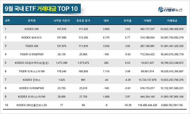 [월간 ETF] 9月, ‘KODEX 반도체레버리지’ 수익률 톱 41.73%...반도체 ETF 상위권 장악