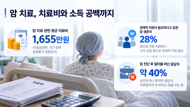 암 진단 후 ‘치료비 1655만원’ 부담…NH농협생명, 보험금 먼저 주고 사망보장 다시 채운다