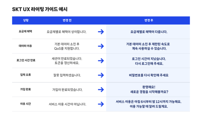 [통신 레이더] LG유플러스·SKT, AI 활용처 넓히는 통신사들