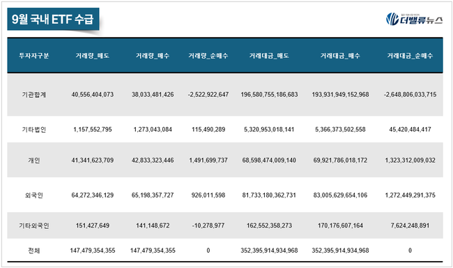 [월간 ETF] 9月, ‘KODEX 반도체레버리지’ 수익률 톱 41.73%...반도체 ETF 상위권 장악