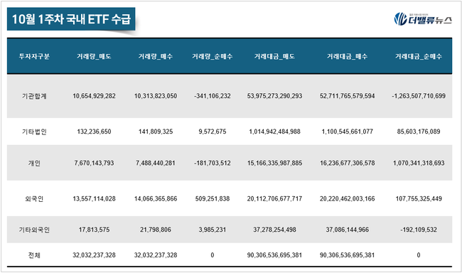 [위클리 ETF] 10月 1주차, ‘TIGER 코스닥150 레버리지’ 수익률 톱 15.72%...코스닥·2차전지 강세