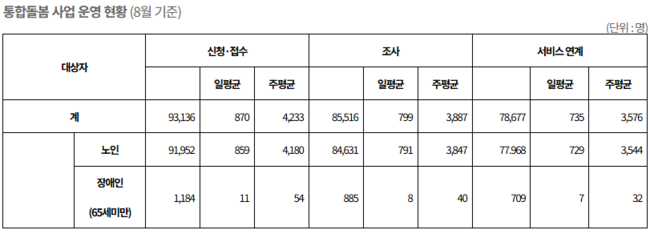 통합돌봄 시행 5개월 신청 9.3만명…전담인력은 20% 그쳐
