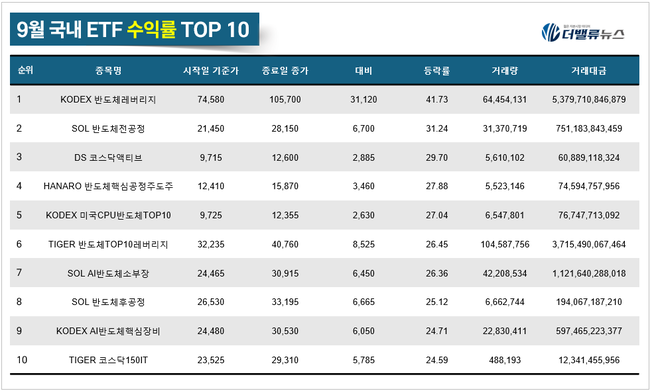 [월간 ETF] 9月, ‘KODEX 반도체레버리지’ 수익률 톱 41.73%...반도체 ETF 상위권 장악