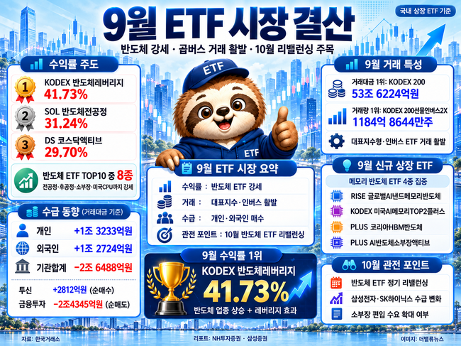 [월간 ETF] 9月, ‘KODEX 반도체레버리지’ 수익률 톱 41.73%...반도체 ETF 상위권 장악